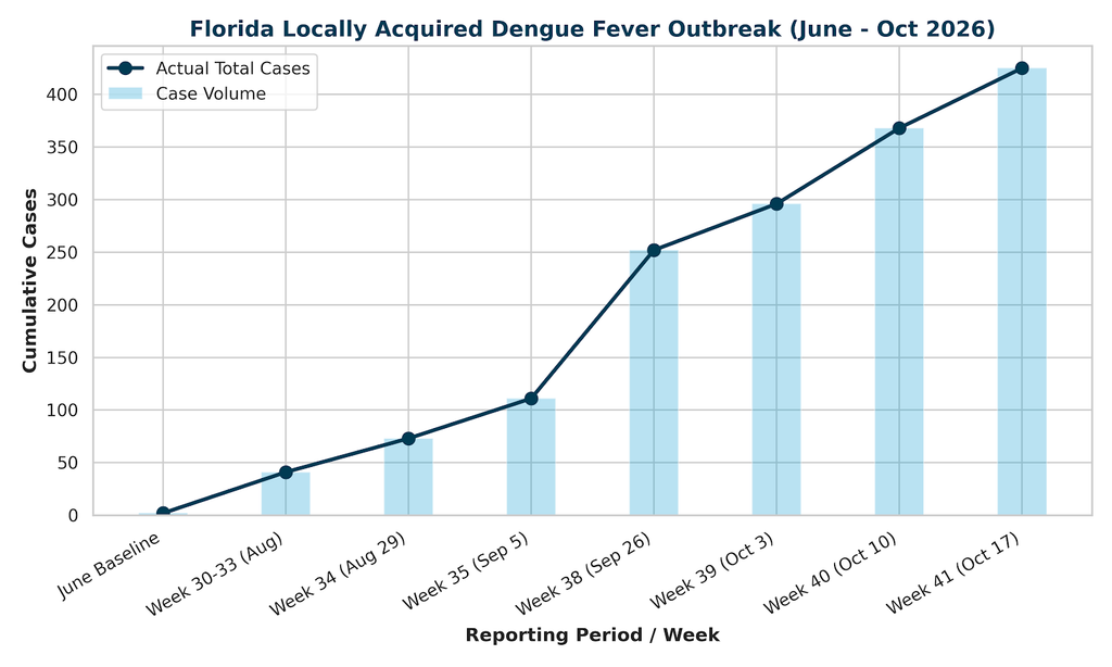 Florida Locally Acquired Dengue Fever Outbreak chart June through October 2026. Text below provides details of chart.